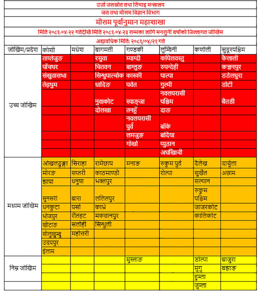 बुधबारसम्म भारी वर्षाको सम्भावना, रात्री बस नचलाउन आग्रह